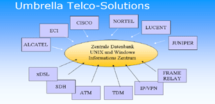 Umbrella Telco Solutions